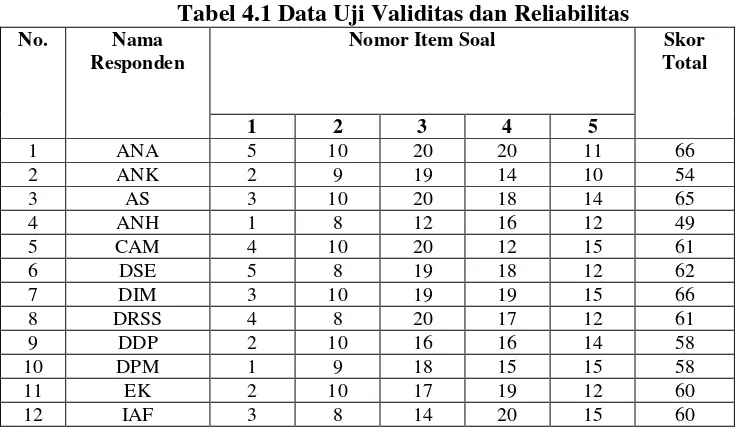 Tabel 4.1 Data Uji Validitas dan Reliabilitas 