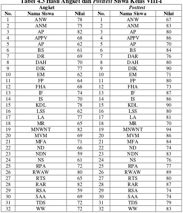 Tabel 4.3 Hasil Angket dan Posttest Siswa Kelas VIII-I 