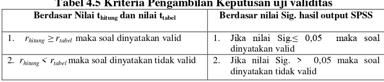 Tabel 4.5 Kriteria Pengambilan Keputusan uji validitas 