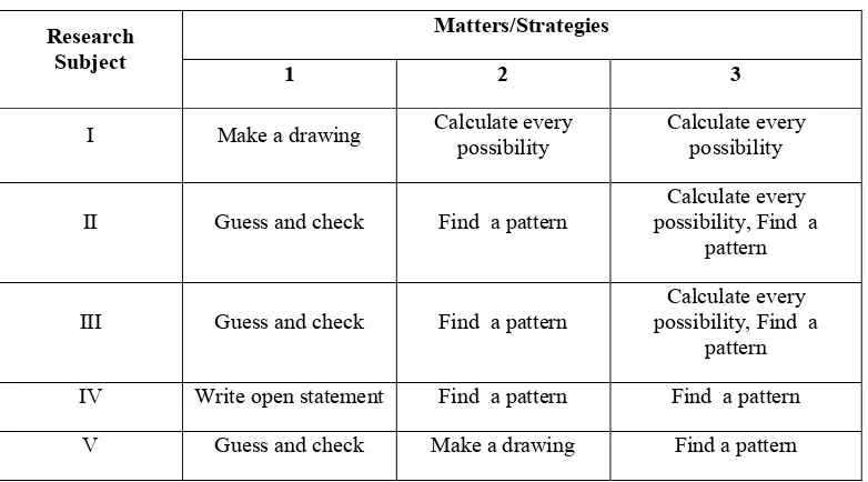 Table 1. Results Interview: Strategies Used 