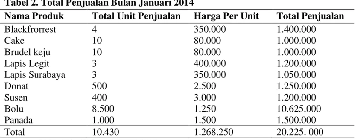 Tabel 2. Total Penjualan Bulan Januari 2014 