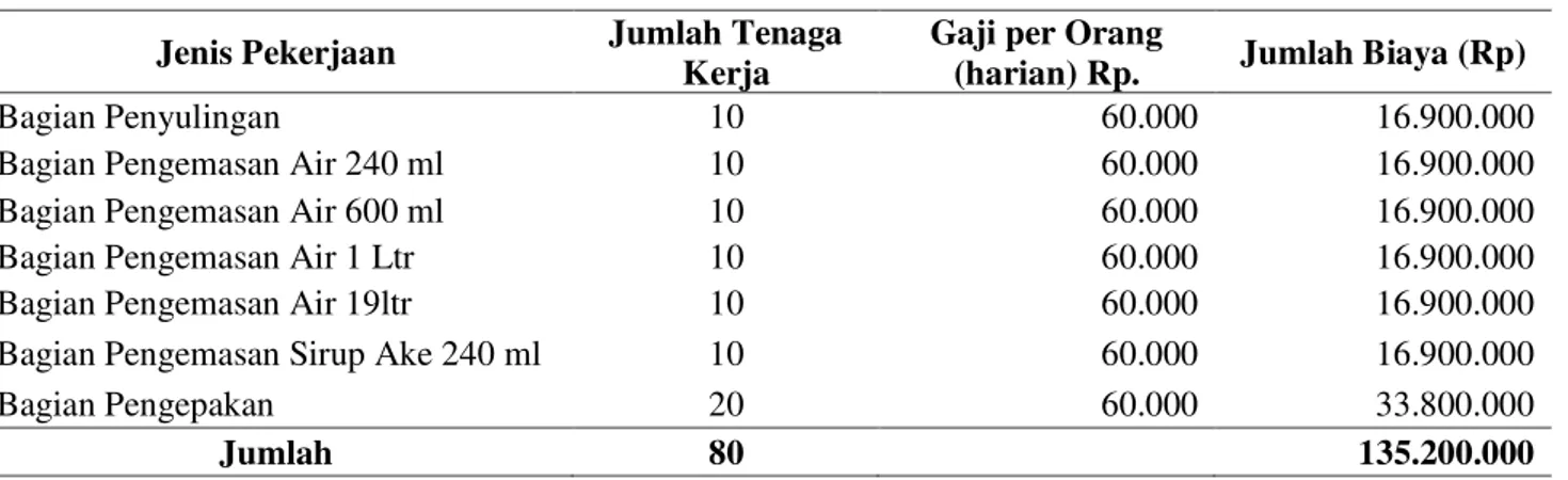 Tabel 2.  Biaya Tenaga Kerja Langsung CV. AKE Abadi  