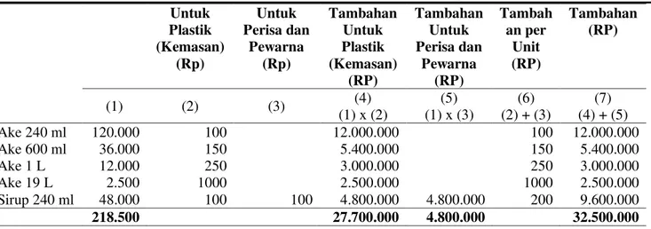 Tabel  4.  menunjukkan  besarnya  biaya  tambahan  yang  dibutuhkan  masing-masing  jenis  produk  untuk  pemrosesan  lebih  lanjut  apabila  telah  mencapai  titik  pemisahan  (split-off)  dimana  biaya  tambahan  berbeda  dengan  biaya  bersama  karena  