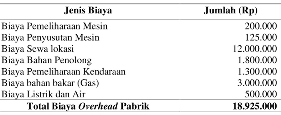 Tabel 4. Biaya Overhead Pabrik UD. Martabak Mas Narto  
