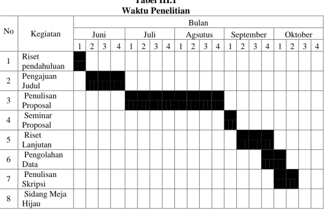Tabel III.1  Waktu Penelitian 