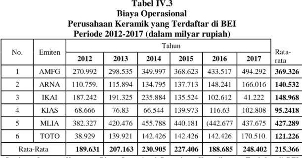 Tabel IV.3  Biaya Operasional 