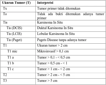 Tabel 2.1 Klasifikasi Ukuran Tumor Payudara berdasarkan TNM system 