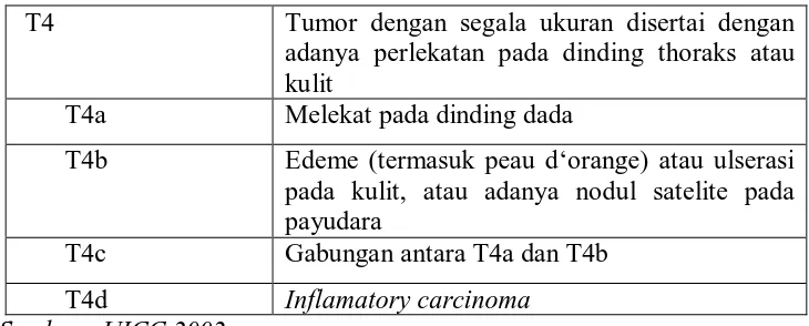 Tabel 2.2 Klasifikasi kelenjar limfe rgional Berdasarkan TNM System. 