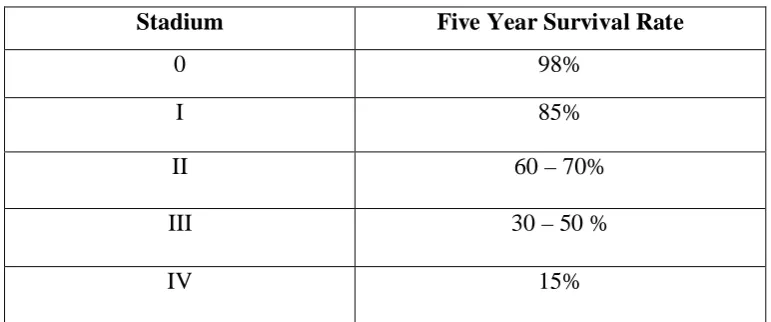 Tabel 2.5 Five-Year Survival Rate pasien kanker payudara 