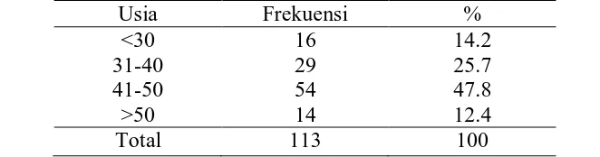 Tabel 5.1 Distribusi Frekuensi Karakteristik Responden Berdasarkan Usia Usia Frekuensi % 