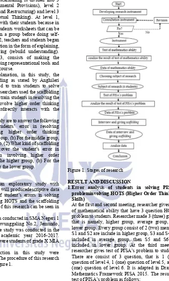 Figure 1. Stages of research 