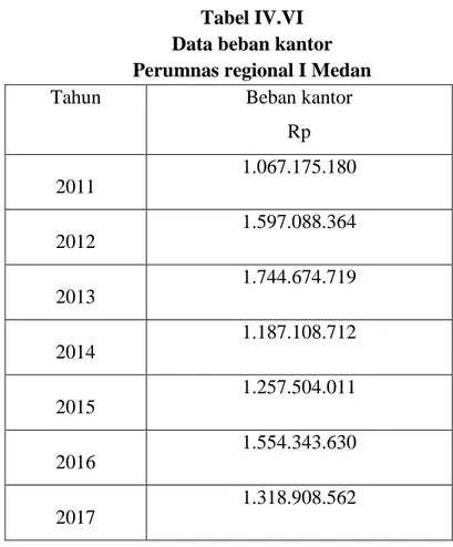 Tabel IV.VI  Data beban kantor  Perumnas regional I Medan 