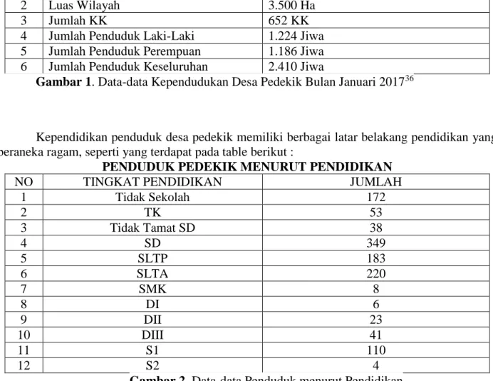 Gambar 2. Data-data Penduduk menurut Pendidikan 