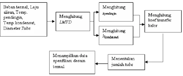 Tabel 1. Data Input Parameter Operasi Kondensor 