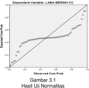 Gambar 3.1   Hasil Uji Normalitas 