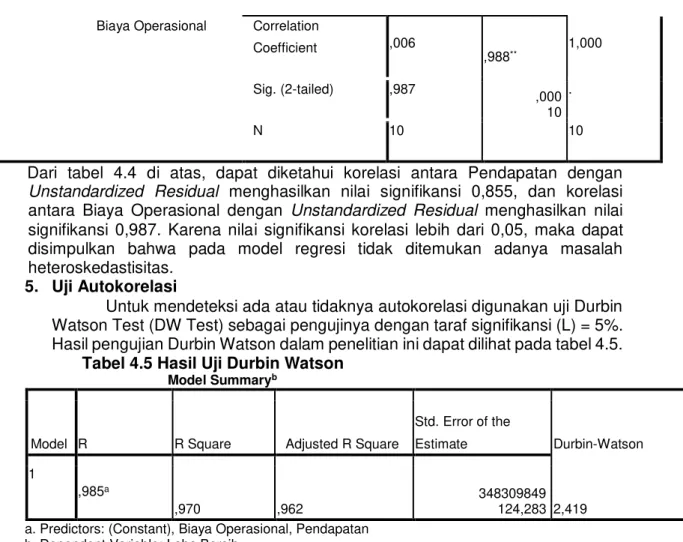 Tabel 4.5 Hasil Uji Durbin Watson 