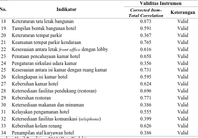 Tabel III.13. Hasil Uji Validitas Instrumen Bentuk Fisik (Tangiable) 