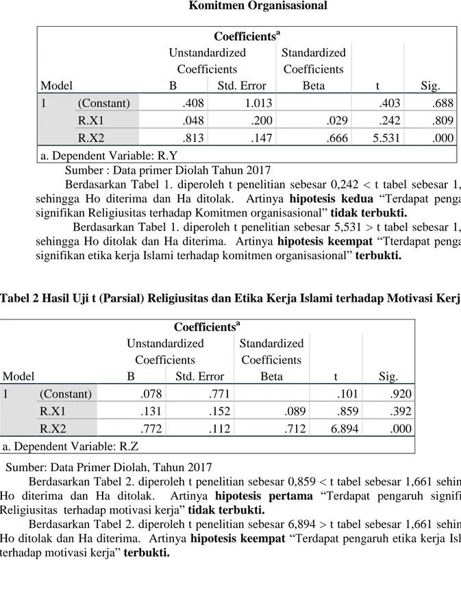 Tabel 1. Hasil Uji t (Parsial) Religiusitas dan Etika Kerja Islami Terhadap  Komitmen Organisasional  Coefficients a Model  Unstandardized Coefficients  Standardized Coefficients  t  Sig