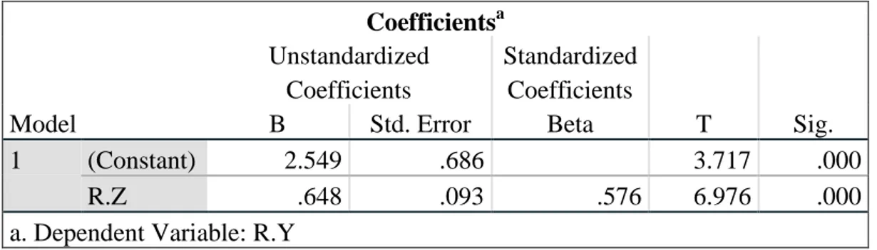 Tabel 3 Hasil Uji t (Parsial) motivasi kerja terhadap komitmen Organisasional  Coefficients a Model  Unstandardized Coefficients  Standardized Coefficients  T  Sig