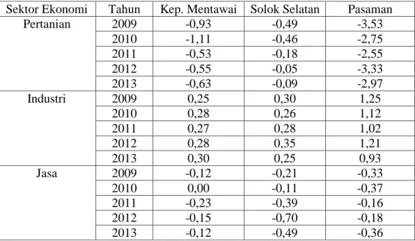 Tabel 3. Kontribusi Sektor Ekonomi dalam Ketimpangan Pendapatan di  Kabupaten Daerah Tertinggal di Provinsi Sumatera Barat