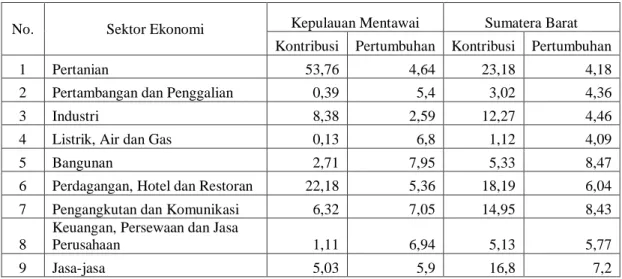 Tabel  4.  Perbandingan  Rata-rata  Kontribusi  dan  Pertumbuhan  Sektor  Ekonomi  Kabupaten Kepulauan Mentawai  dan Provinsi Sumatera Barat