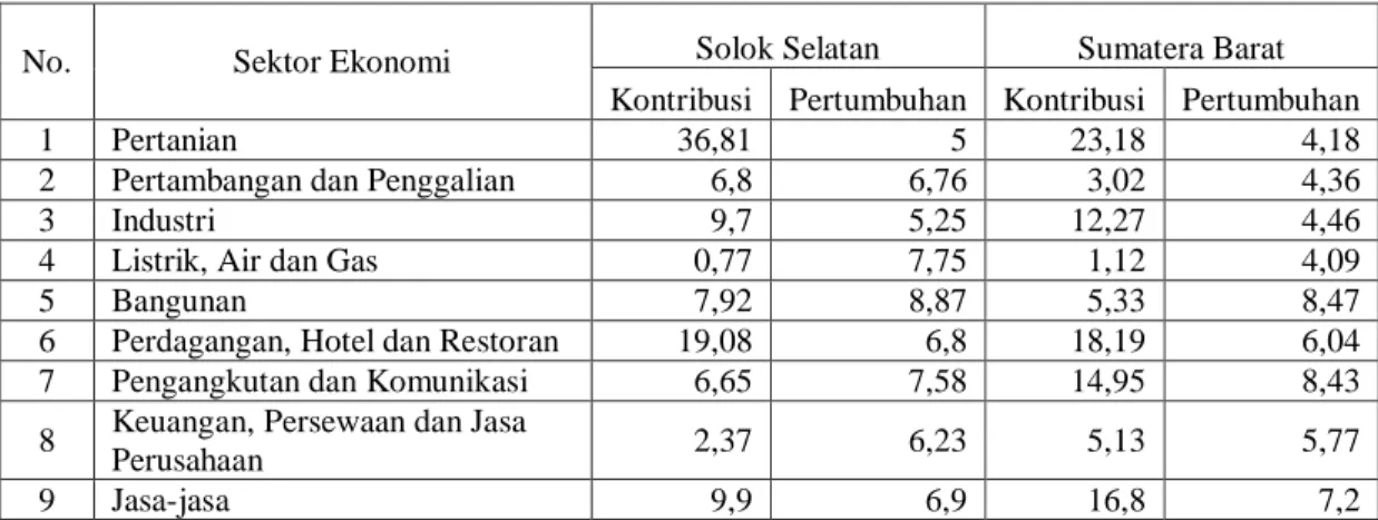 Tabel  6.  Perbandingan  rata-rata  Kontribusi  dan  Pertumbuhan  Sektor  Ekonomi  Kabupaten Solok Selatan  dan Provinsi Sumatera Barat