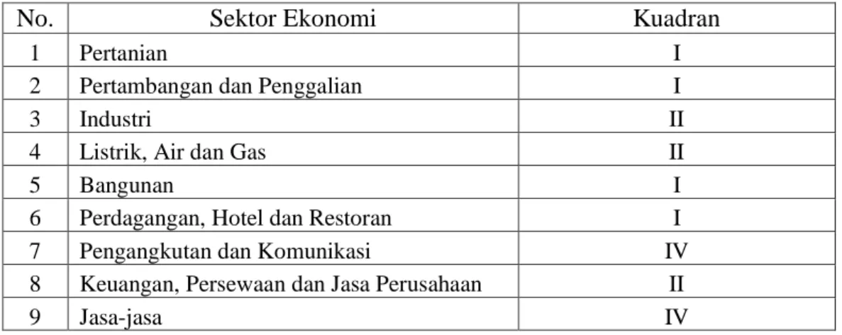 Tabel 7. Hasil Analisis Tipologi Klassen Sektor Ekonomi di Kab.Solok Selatan. 