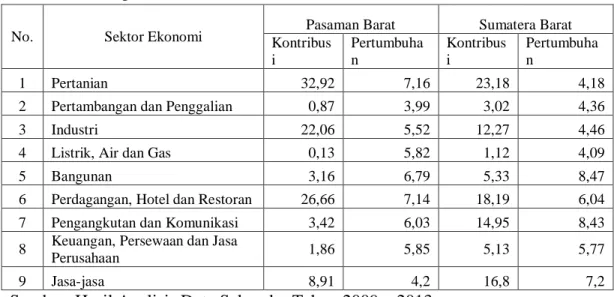 Tabel  8.  Perbandingan  Rata-rata  Kontribusi  dan  Pertumbuhan  Sektor  Ekonomi  Kabupaten Pasaman Barat  dan Provinsi Sumatera Barat