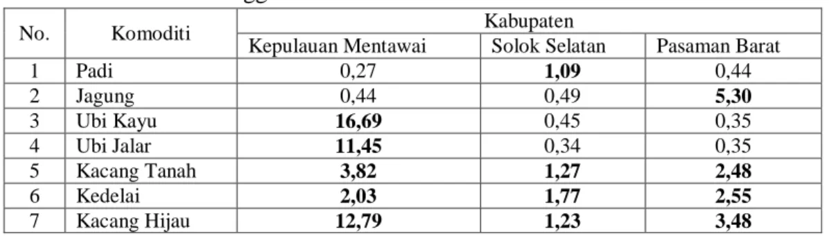 Tabel 9. Hasil Analisis Location Quotient (LQ) Subsektor Pangan di Kabupaten  Daerah Tertinggal Tahun 2009 – 2013