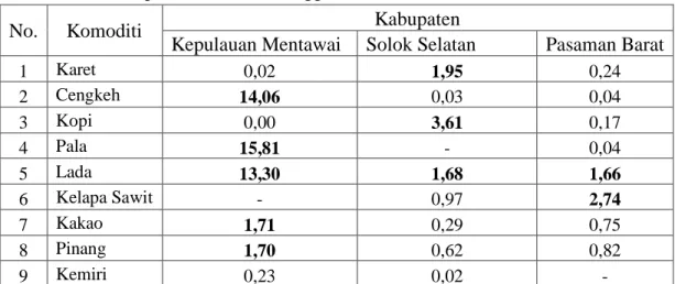 Tabel  11.  Hasil  Analisis  Location  Quotient  (LQ)  Subsektor  Perkebunan  di  Kabupaten Daerah Tertinggal Tahun 2009 – 2013