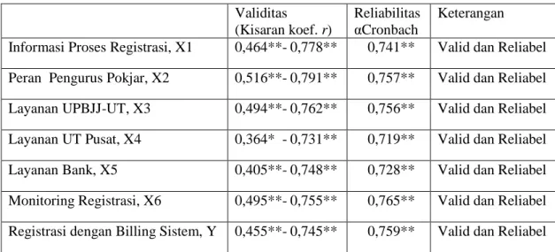 Tabel 3.2. Hasil Uji Validitas dan Reliabilitas Instrumen Penelitian untuk Mahasiswa  Validitas 