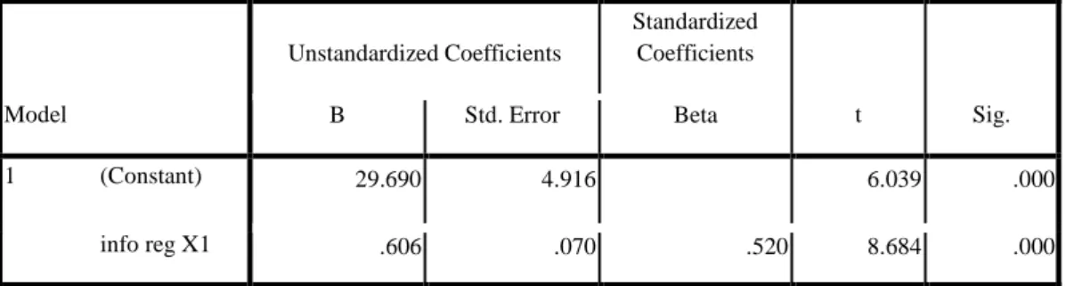 Tabel 4.2.3. Coefficients Hasil Uji Regresi Informasi Registrasi (X1)  terhadap Registrasi dengan Billing System (Y) 