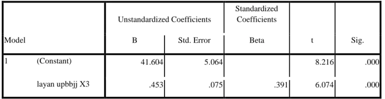 Tabel 4.4.3. Coefficient Hasil Uji Regresi Layanan UPBJJ  (X3)  terhadap Registrasi Billing Sistem (Y) 