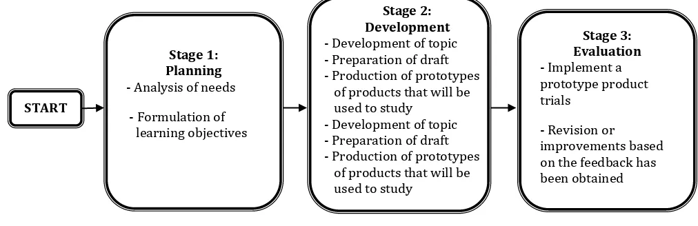 Figure 1. The development product rowntree’s model �Prawiradilaga, ����:���