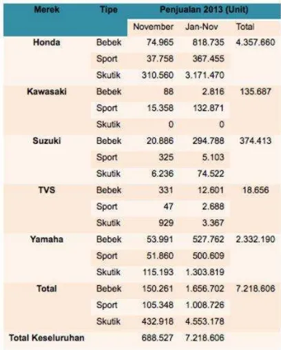 Tabel 1.1. Tabel Hasil Penjualanan Sepeda Motor di Indonesia Tahun2013 Sumber: otonity.com (di unduh pada 1 Januari 2014) 