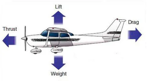 Gambar 2.2 Gaya-gaya yang bekerja pada pesawat 