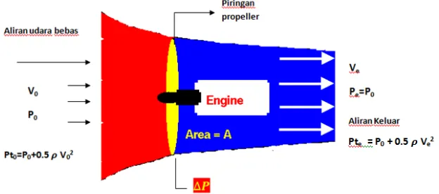 Gambar 2.4 Prinsip aliran udara pada lintasan propeller (Leo L, 2006) 