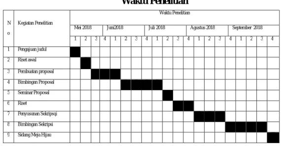 Tabel III.1  Waktu Penelitian 