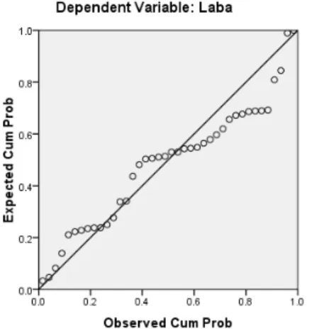 Gambar IV.1 Hasil Uji Normalitas  Sumber : SPSS 16.00 
