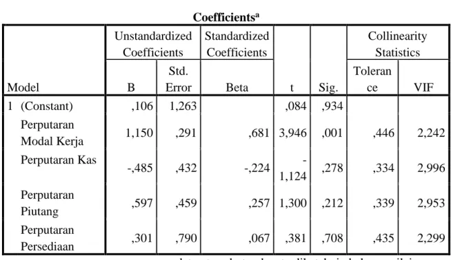 Tabel 4.4  Pengujian Multikolinearitas  Coefficients a Model  Unstandardized Coefficients  Standardized Coefficients  t  Sig