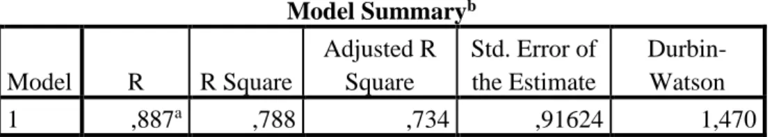 Tabel 4.5                   Pengujian Autokorelasi  Model Summary b Model  R  R Square  Adjusted R Square  Std