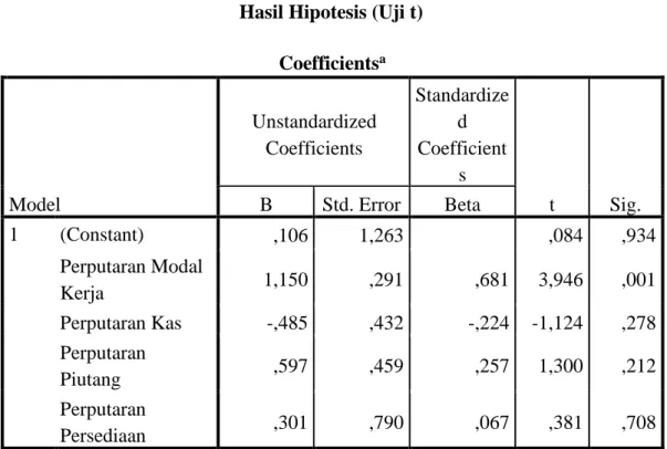 Tabel 4.7  Hasil Hipotesis (Uji t) 