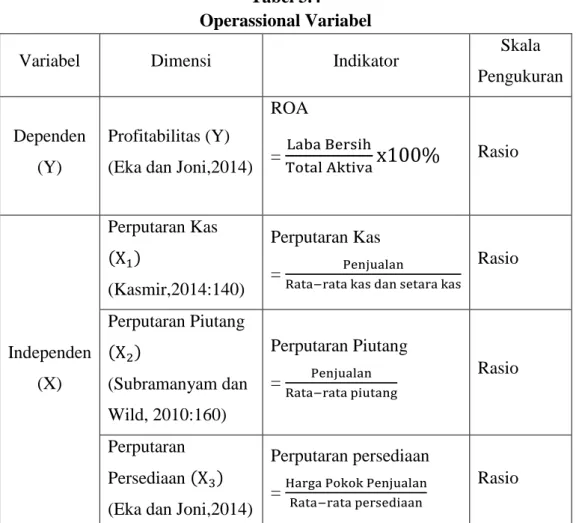 Tabel 3.4  Operassional Variabel 