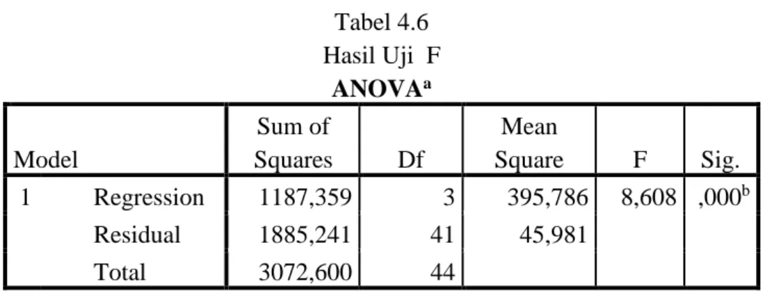 Tabel 4.6  Hasil Uji  F  ANOVA a Model  Sum of  Squares  Df  Mean  Square  F  Sig.  1                        Regression  1187,359  3  395,786  8,608  ,000 b         Residual  1885,241  41  45,981           Total  3072,600  44   