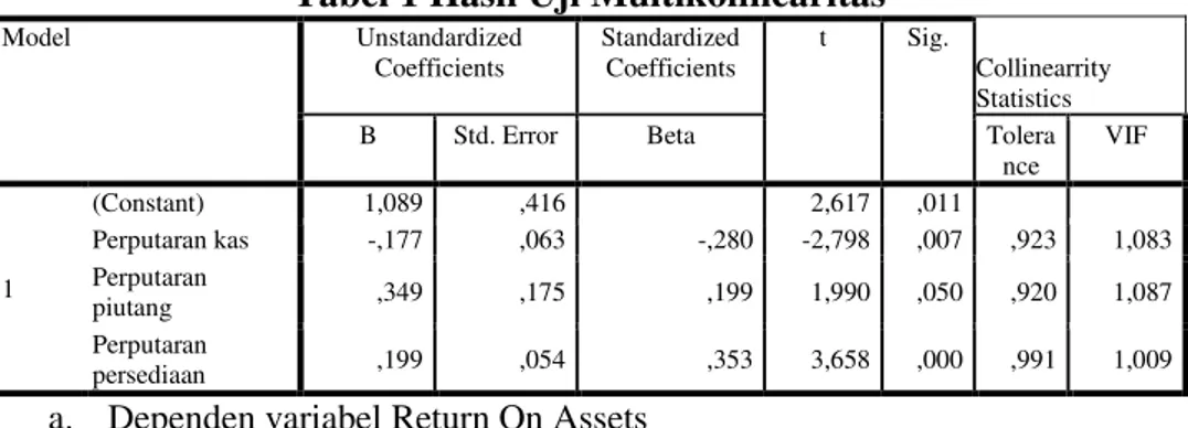 Tabel 1 Hasil Uji Multikolinearitas  Model  Unstandardized  Coefficients  Standardized Coefficients  t  Sig