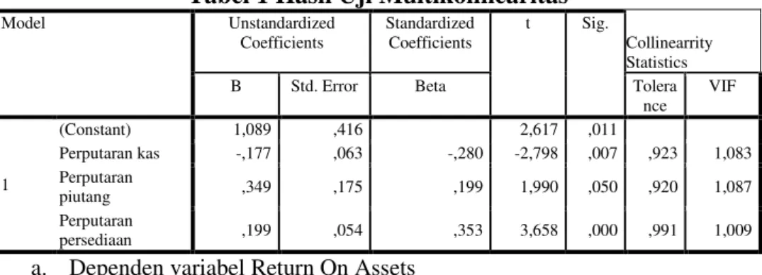 Tabel 1 Hasil Uji Multikolinearitas  Model  Unstandardized  Coefficients  Standardized Coefficients  t  Sig