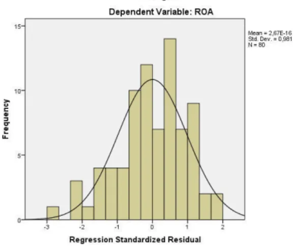 Gambar 2  Grafik Histogram 