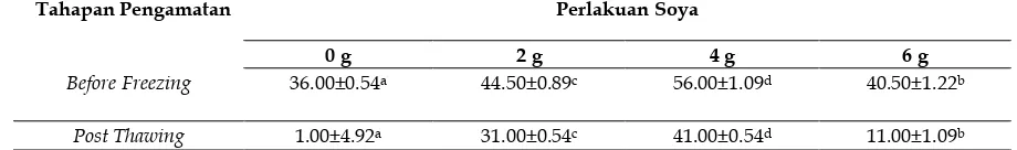 Tabel 1. Persentase motilitas + standart deviasi spermatozoa peranakan kambing Boer dengan berbagai konsentrasi soya dalam pengencer Tris-Citric Acid-Fructose (TCF) (%)
