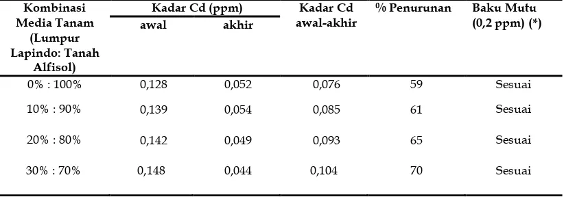 Tabel 1. Peningkatan kadar Cd (ppm) pada akar semanggi air akibat pengaruh kombinasi media tanam 