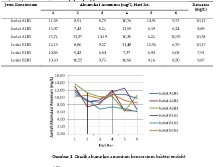 Tabel 1. Hasil pengamatan dan pengukuran akumulasi amonium (NHubi jalar (4+) konsorsium bakteri endofit akar tanaman Ipomoea batatas) varietas papua patippi 